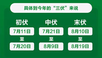 明日入伏，“不怕伏包秋，就怕秋包伏”，何解？今年三伏天热不热